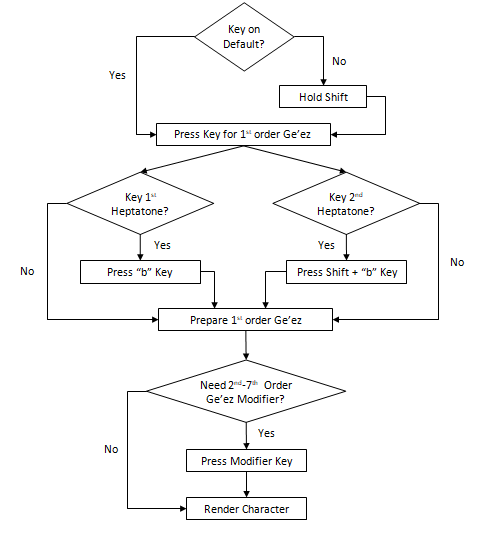 General Model of the Proposed Ge’ez Keyboard Layout Solution